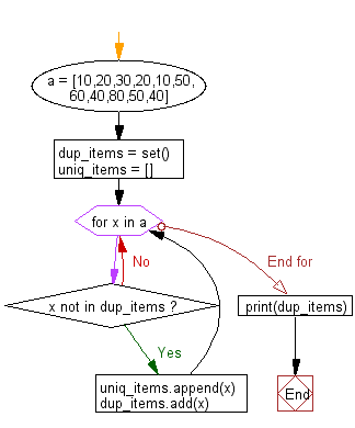 Flowchart: Remove duplicates from a list