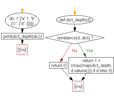 Flowchart: Get the depth of a dictionary