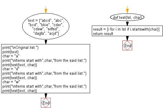 Flowchart: Find the items start with specific character from a given list