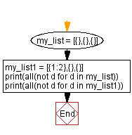 Flowchart: Check whether all dictionaries in a list are empty or not