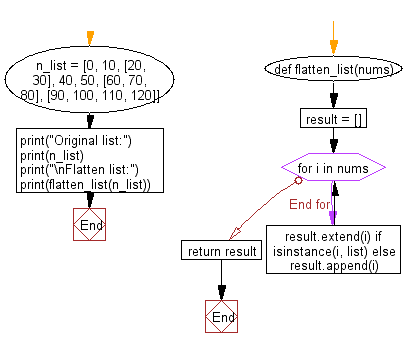 Flowchart: Flatten a given nested list structure.