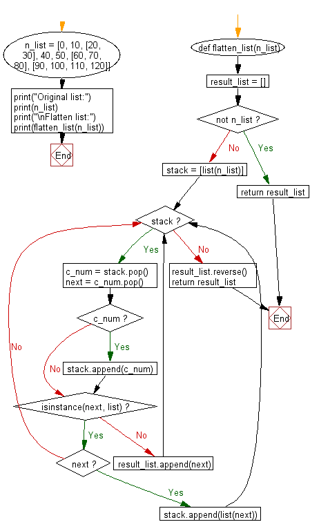 Python Flatten A Given Nested List Structure W3resource