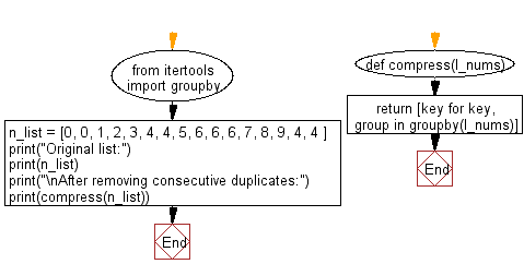 Flowchart: Remove consecutive duplicates of a given list.