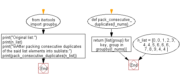 Flowchart: Pack consecutive duplicates of a given list elements into sublists.