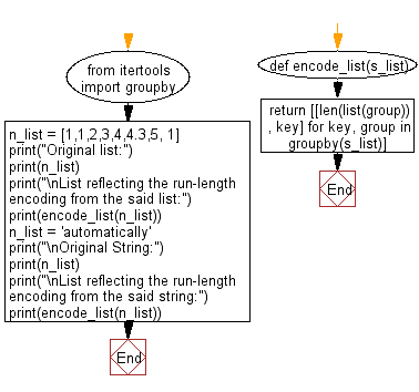 Flowchart: Create a list reflecting the modified run-length encoding.