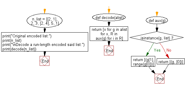 Flowchart: Decode a run-length encoded given list.