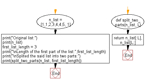 Flowchart: Split a given list into two parts where the length of the first part of the list is given.