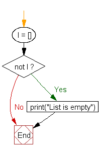 Flowchart: Check a list is empty or not