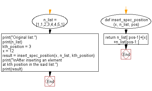 Flowchart: Insert an element at a specified position into a given list.
