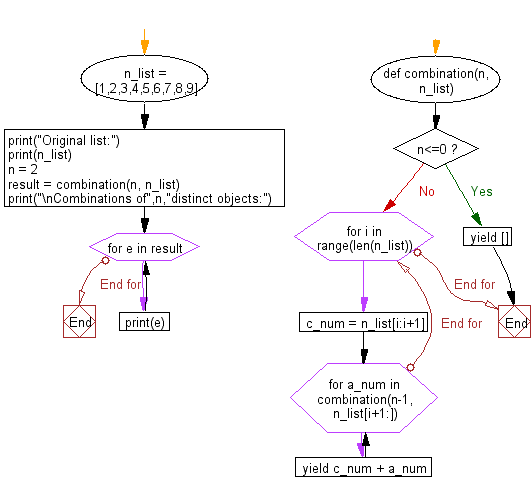 Flowchart: Generate the combinations of n distinct objects taken from a list.