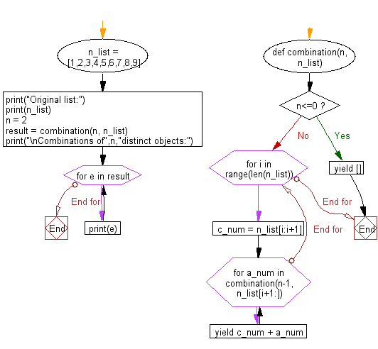 Python: Generate the combinations of n distinct objects taken from a ...