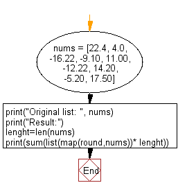 Flowchart: Round every number of a given list of numbers and print the total sum multiplied by the length of the list.