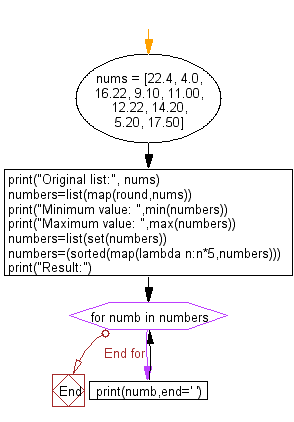 Flowchart: Round the numbers of a given list, print the minimum and maximum numbers  and multiply the numbers by 5.
