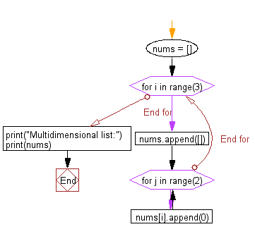 Flowchart: Create a multidimensional list with zeros.