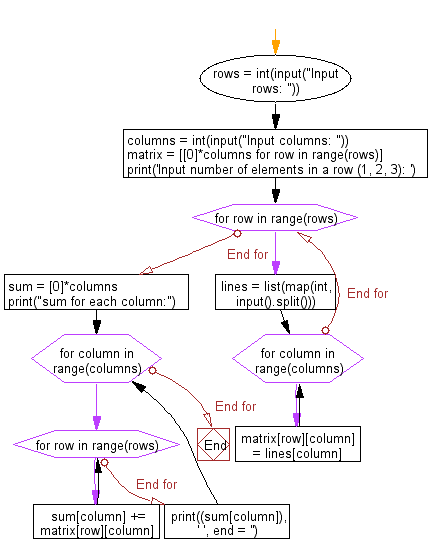 Flowchart: Read a matrix from console and print the sum for each column.