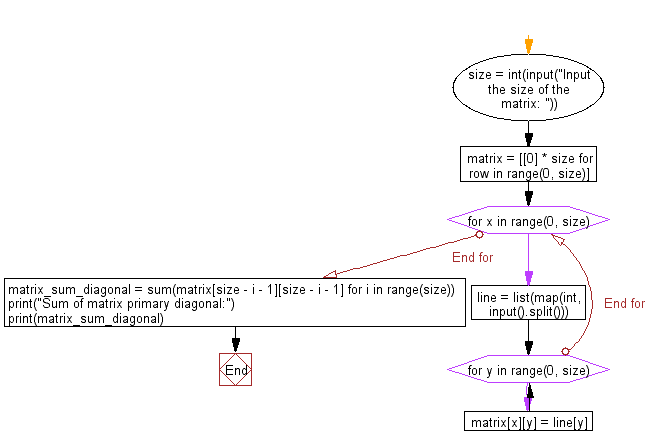 Flowchart: Create a 3X3 grid with numbers.