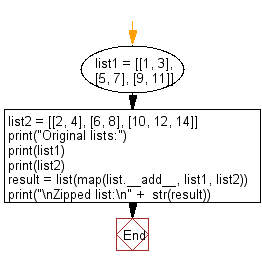 Flowchart: Zip two given lists of lists.