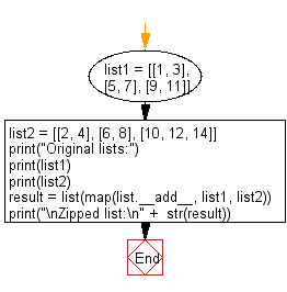 død Aftensmad Træts webspindel Python: Zip two given lists of lists - w3resource