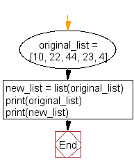 Flowchart: Clone or copy a list