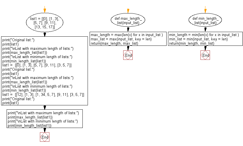 Flowchart: Find the list with maximum and minimum length.