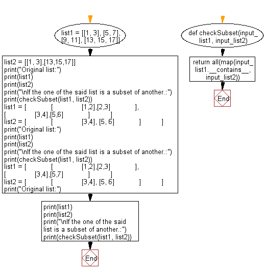 Flowchart: Find the list with maximum and minimum length.