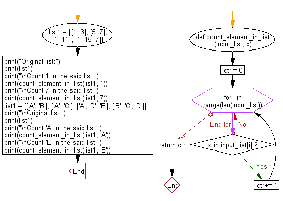 Flowchart: Count the number of sublists contain a particular element.