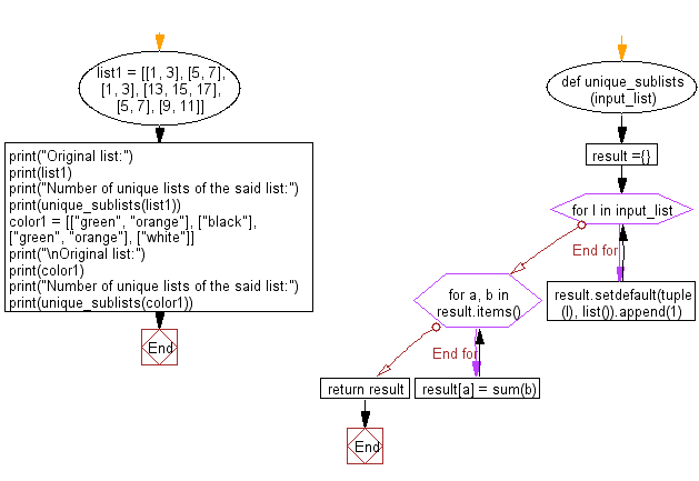 Flowchart: Count number of unique lists within list.