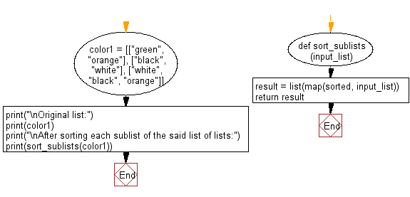 Flowchart: Sort each sublist of strings in a given list of lists.