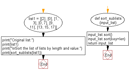 Flowchart: Sort a list of lists by length and value.