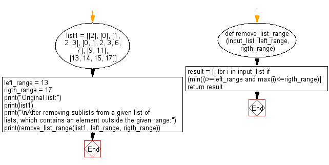 Flowchart: Remove sublists from a given list of lists, which are outside a given range.