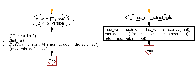 Flowchart: Scramble the letters of string in a given list.
