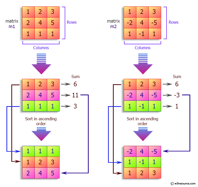 Python List: Sort a given matrix in ascending order according to the sum of its rows.