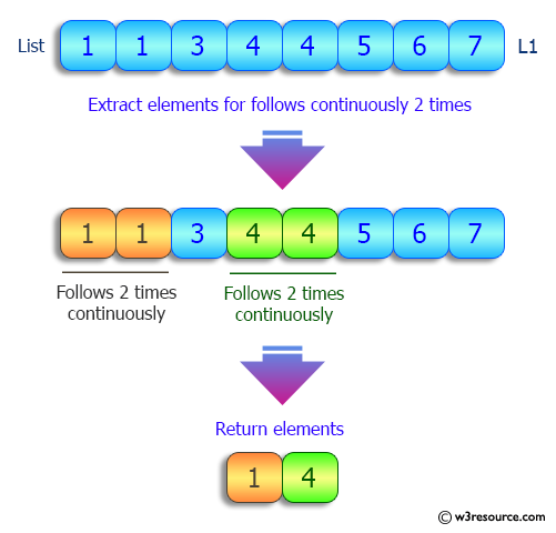 Python List: Extract specified number of elements from a given list, which follows each other continuously.