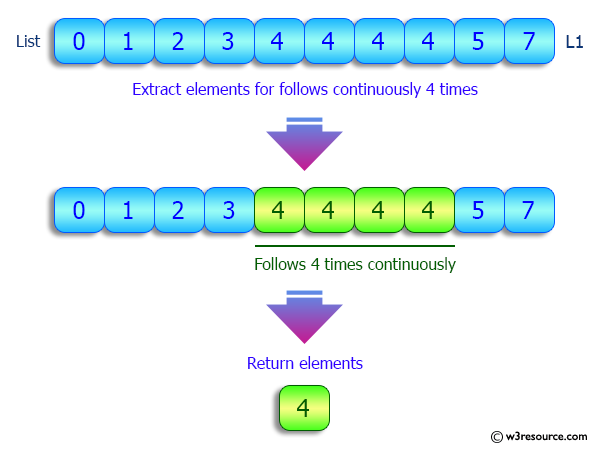 Python List: Extract specified number of elements from a given list, which follows each other continuously.