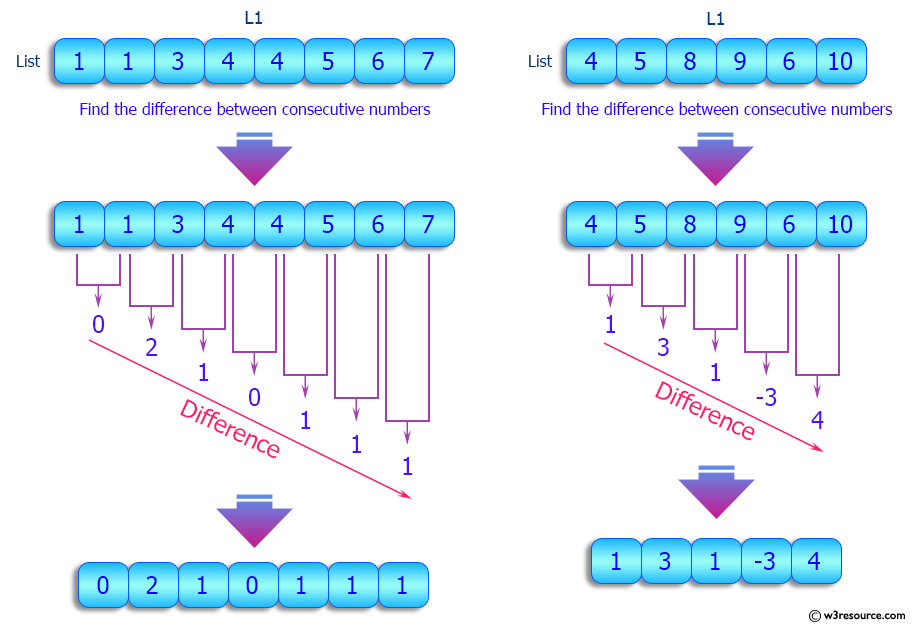Python List: Find the difference between consecutive numbers in a given list.