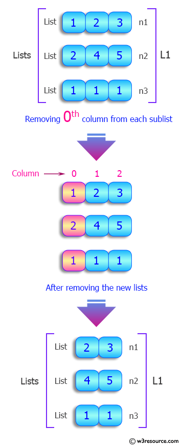 Python List: Remove a specified column from a given nested list.