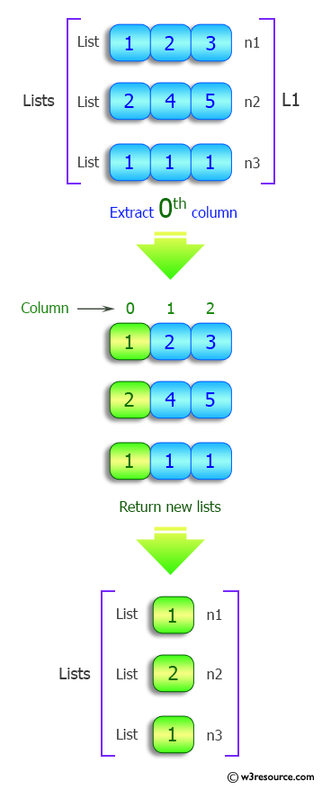 Python List: Extract a specified column from a given nested list.