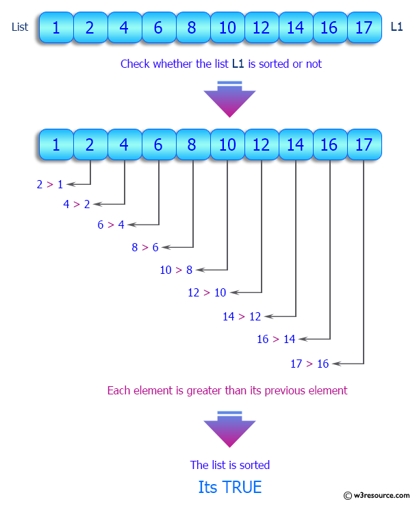 Python List: Check whether a specified list is sorted or not.
