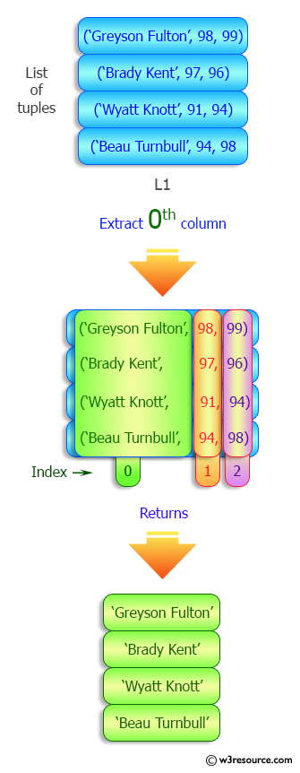 Python List: Extract the nth element from a given list of tuples.