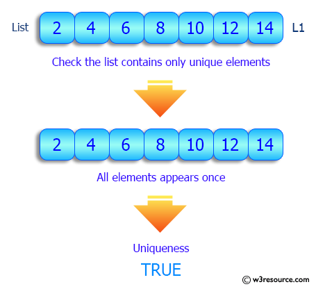 Python List: Check if the elements of a given list are unique or not.