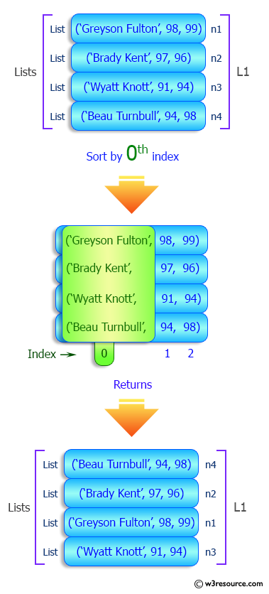 Python List: Sort a list of lists by a given index of the inner list.