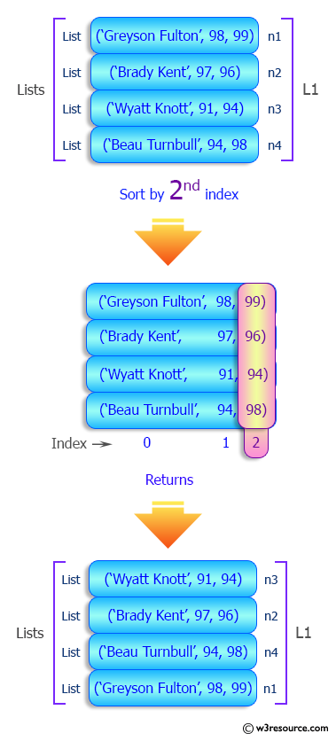 Python List: Sort a list of lists by a given index of the inner list.