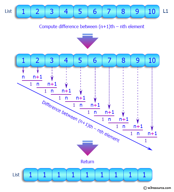 Python List: Find the difference between elements (n+1th – nth) of a given list of numeric values.
