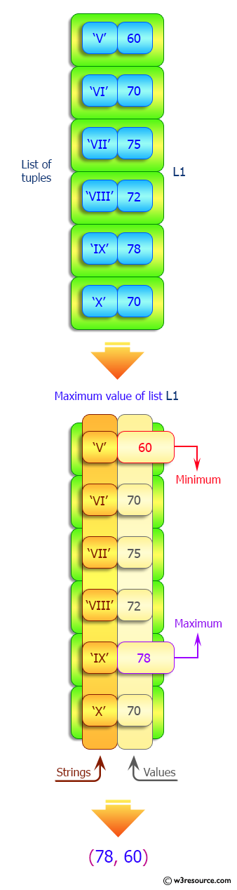 Python List: Find the maximum and minimum values in a given  list of tuples.