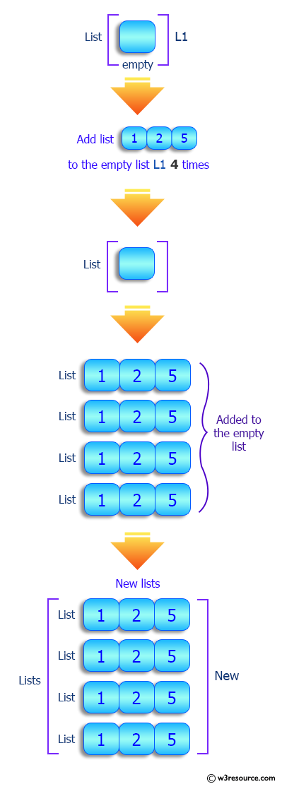 Python List: Append the same value /a list multiple times to a list/list-of-lists.