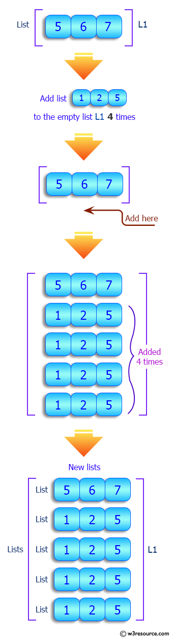 Python List: Append the same value /a list multiple times to a list/list-of-lists.