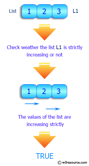 Python List: Check if a given list is strictly increasing or not.