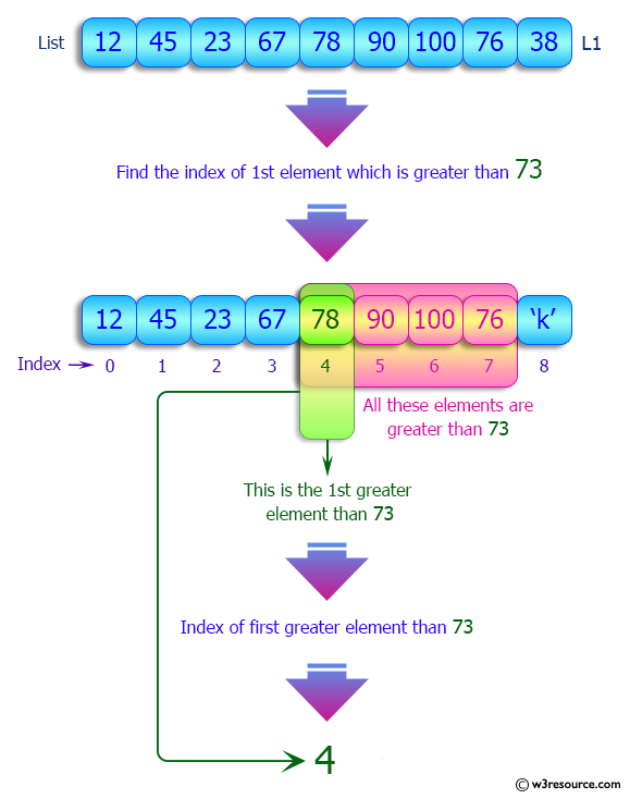 Python List: Index of the first element which is greater than a specified element.