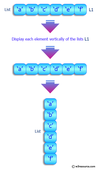 Python List: Display each element vertically of a given list, list of lists.