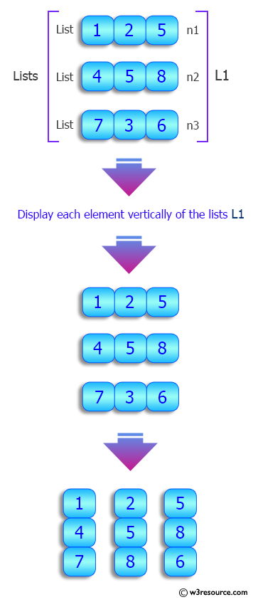 Python List: Display each element vertically of a given list, list of lists.